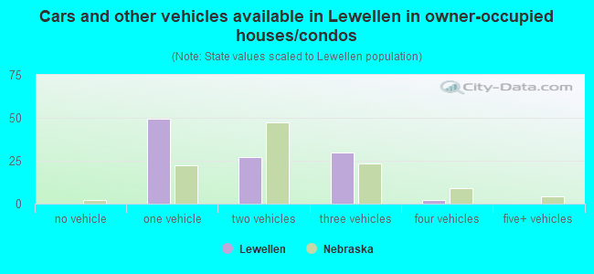 Cars and other vehicles available in Lewellen in owner-occupied houses/condos