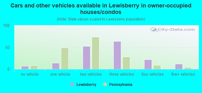 Cars and other vehicles available in Lewisberry in owner-occupied houses/condos