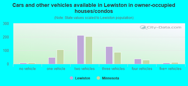 Cars and other vehicles available in Lewiston in owner-occupied houses/condos