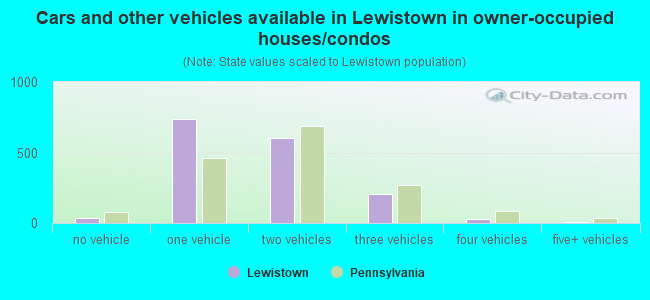 Cars and other vehicles available in Lewistown in owner-occupied houses/condos