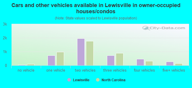 Cars and other vehicles available in Lewisville in owner-occupied houses/condos