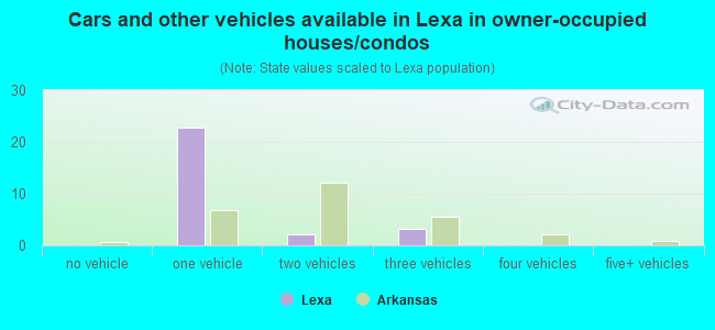Cars and other vehicles available in Lexa in owner-occupied houses/condos