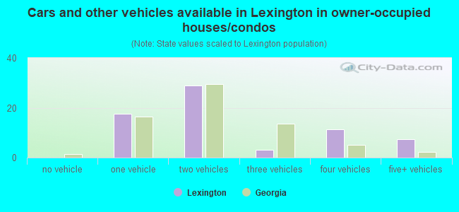 Cars and other vehicles available in Lexington in owner-occupied houses/condos