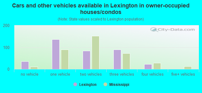 Cars and other vehicles available in Lexington in owner-occupied houses/condos