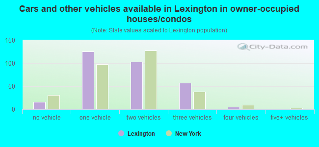 Cars and other vehicles available in Lexington in owner-occupied houses/condos