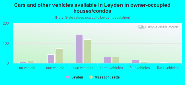 Cars and other vehicles available in Leyden in owner-occupied houses/condos