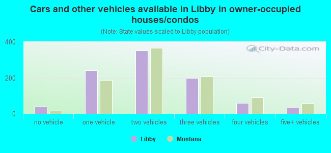 Cars and other vehicles available in Libby in owner-occupied houses/condos
