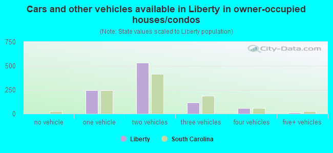 Cars and other vehicles available in Liberty in owner-occupied houses/condos