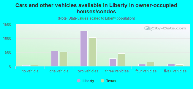 Cars and other vehicles available in Liberty in owner-occupied houses/condos