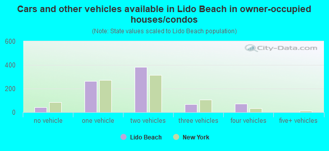 Cars and other vehicles available in Lido Beach in owner-occupied houses/condos