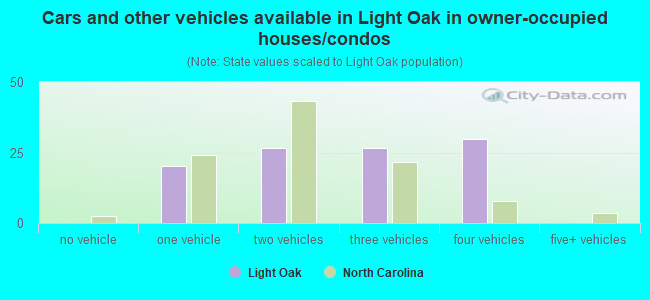 Cars and other vehicles available in Light Oak in owner-occupied houses/condos