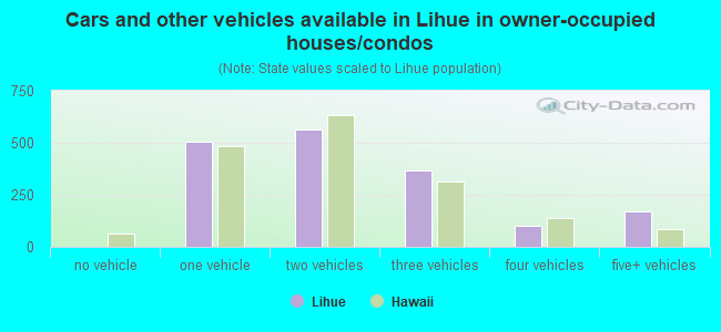 Cars and other vehicles available in Lihue in owner-occupied houses/condos
