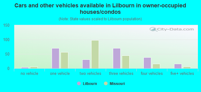 Cars and other vehicles available in Lilbourn in owner-occupied houses/condos