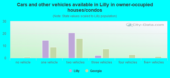 Cars and other vehicles available in Lilly in owner-occupied houses/condos