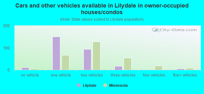 Cars and other vehicles available in Lilydale in owner-occupied houses/condos