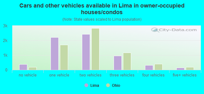 Cars and other vehicles available in Lima in owner-occupied houses/condos