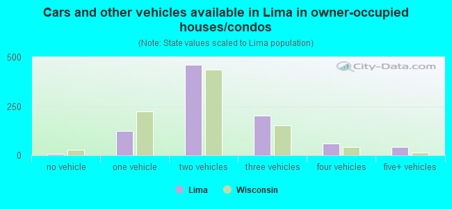 Cars and other vehicles available in Lima in owner-occupied houses/condos