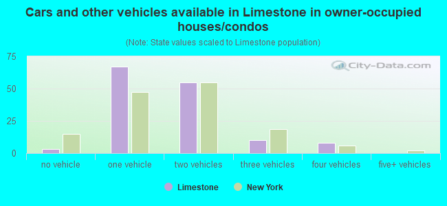 Cars and other vehicles available in Limestone in owner-occupied houses/condos