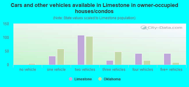 Cars and other vehicles available in Limestone in owner-occupied houses/condos