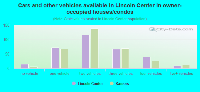 Cars and other vehicles available in Lincoln Center in owner-occupied houses/condos