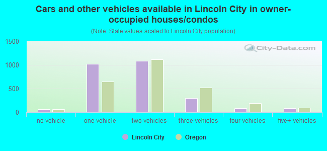 Cars and other vehicles available in Lincoln City in owner-occupied houses/condos