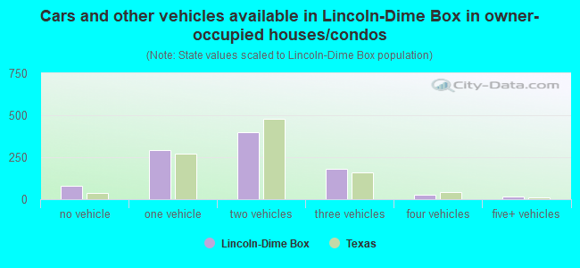 Cars and other vehicles available in Lincoln-Dime Box in owner-occupied houses/condos