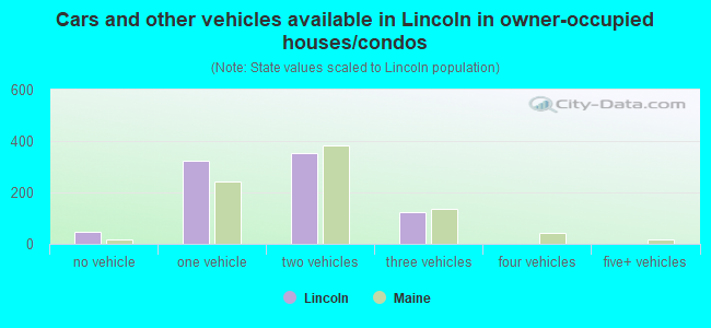 Cars and other vehicles available in Lincoln in owner-occupied houses/condos