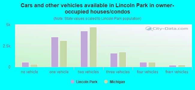 Cars and other vehicles available in Lincoln Park in owner-occupied houses/condos