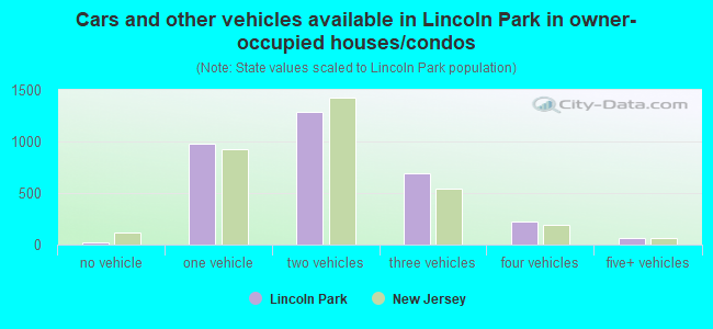 Cars and other vehicles available in Lincoln Park in owner-occupied houses/condos