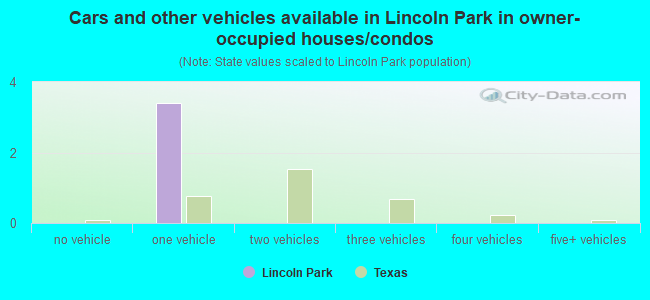 Cars and other vehicles available in Lincoln Park in owner-occupied houses/condos