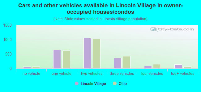 Cars and other vehicles available in Lincoln Village in owner-occupied houses/condos