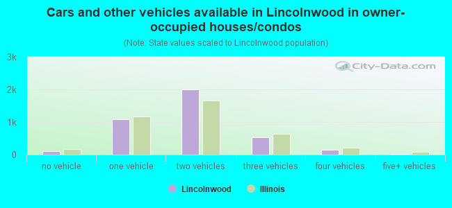 Cars and other vehicles available in Lincolnwood in owner-occupied houses/condos