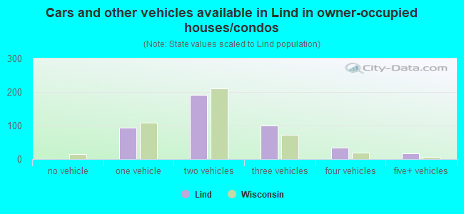 Cars and other vehicles available in Lind in owner-occupied houses/condos