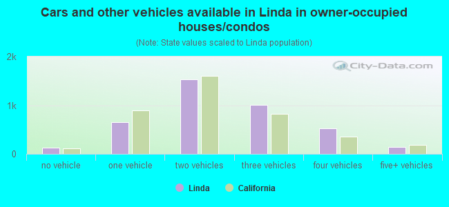Cars and other vehicles available in Linda in owner-occupied houses/condos