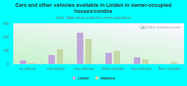 Cars and other vehicles available in Linden in owner-occupied houses/condos