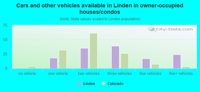 Cars and other vehicles available in Linden in owner-occupied houses/condos