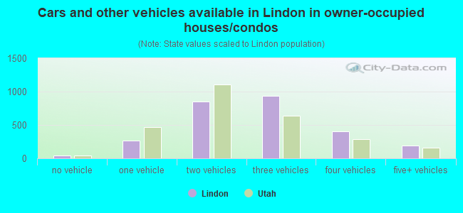 Cars and other vehicles available in Lindon in owner-occupied houses/condos