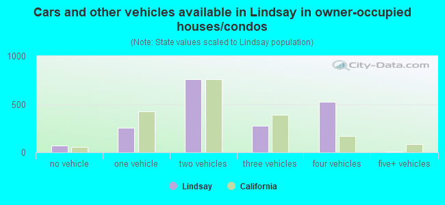 Cars and other vehicles available in Lindsay in owner-occupied houses/condos