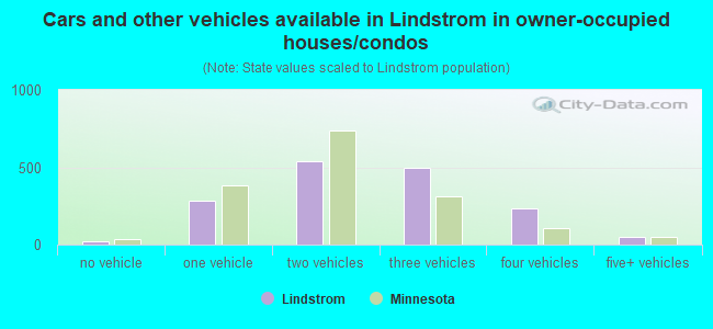 Cars and other vehicles available in Lindstrom in owner-occupied houses/condos