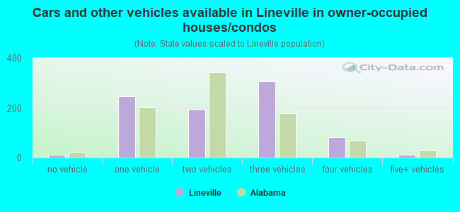Cars and other vehicles available in Lineville in owner-occupied houses/condos