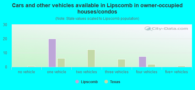 Cars and other vehicles available in Lipscomb in owner-occupied houses/condos