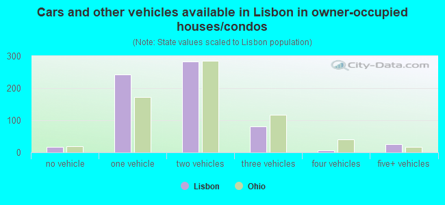 Cars and other vehicles available in Lisbon in owner-occupied houses/condos