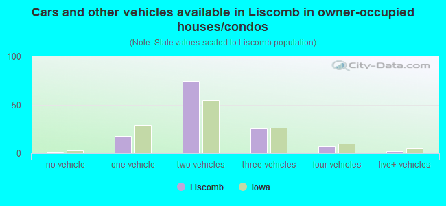 Cars and other vehicles available in Liscomb in owner-occupied houses/condos