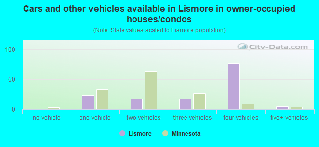 Cars and other vehicles available in Lismore in owner-occupied houses/condos