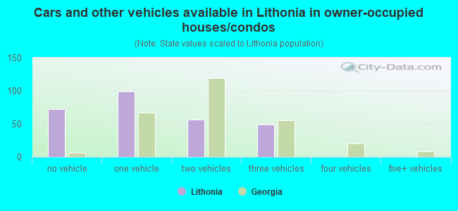 Cars and other vehicles available in Lithonia in owner-occupied houses/condos