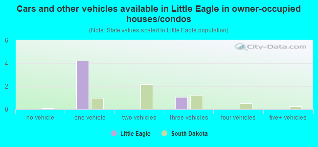 Cars and other vehicles available in Little Eagle in owner-occupied houses/condos
