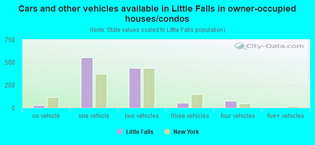 Cars and other vehicles available in Little Falls in owner-occupied houses/condos