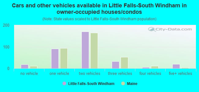 Cars and other vehicles available in Little Falls-South Windham in owner-occupied houses/condos