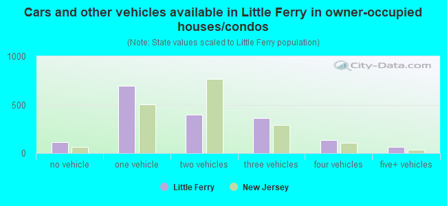 Cars and other vehicles available in Little Ferry in owner-occupied houses/condos