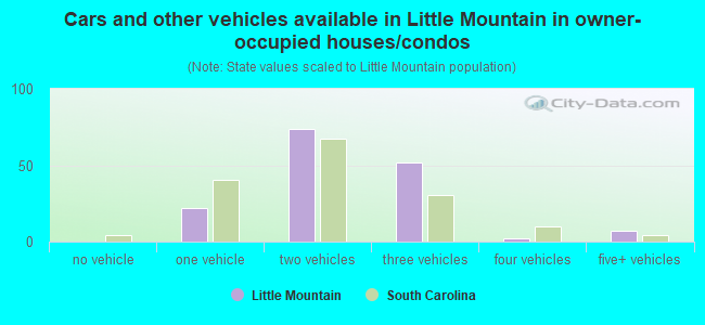 Cars and other vehicles available in Little Mountain in owner-occupied houses/condos